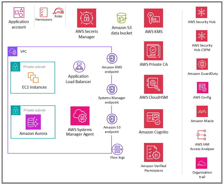 Security services for Application account.