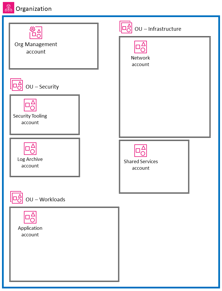 High-level structure of the AWS SRA (without services).