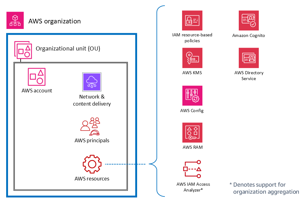 AWS security services and features for account resources.