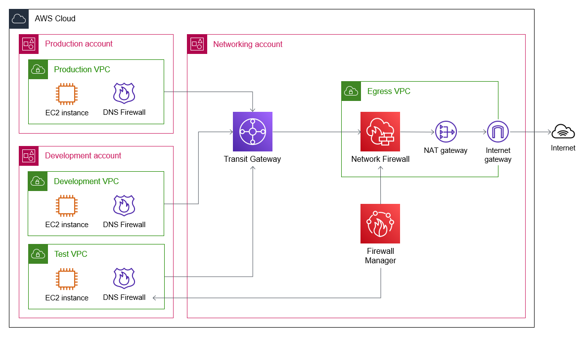 Traffic routing from other accounts through the network account and to the internet.