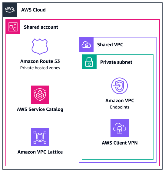 A shared account that hosts service endpoints and resources for sharing with other member accounts.