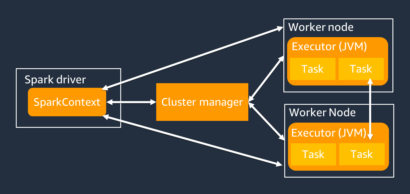 Spark driver, cluster manager, and worker node connections with JVM executors in the worker nodes.