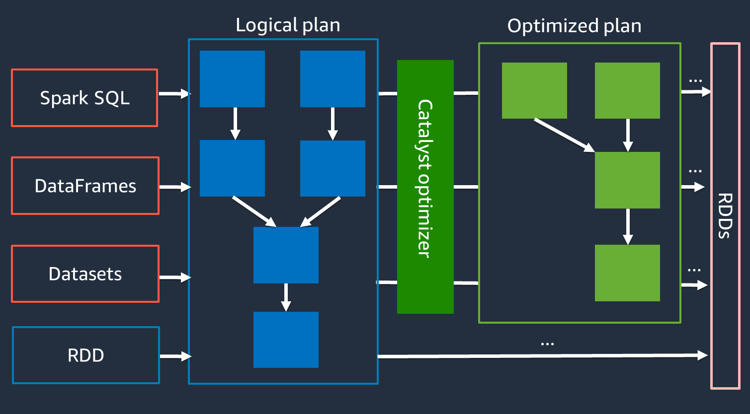 Logical plan goes throuh Catalyst optimizer, which outputs an optimized plan that is sent to RDDs.