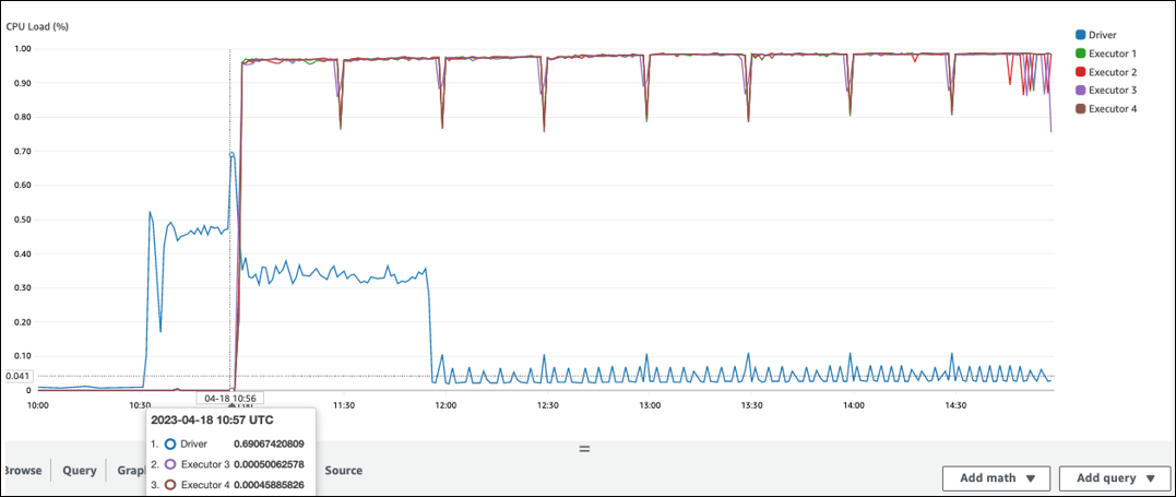 Graph showing driver and executors.