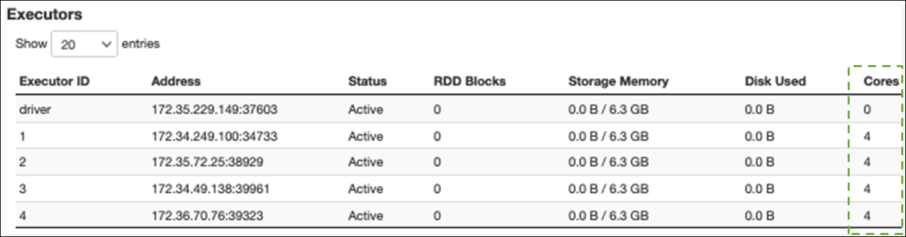 Executors table showing the Cores column.