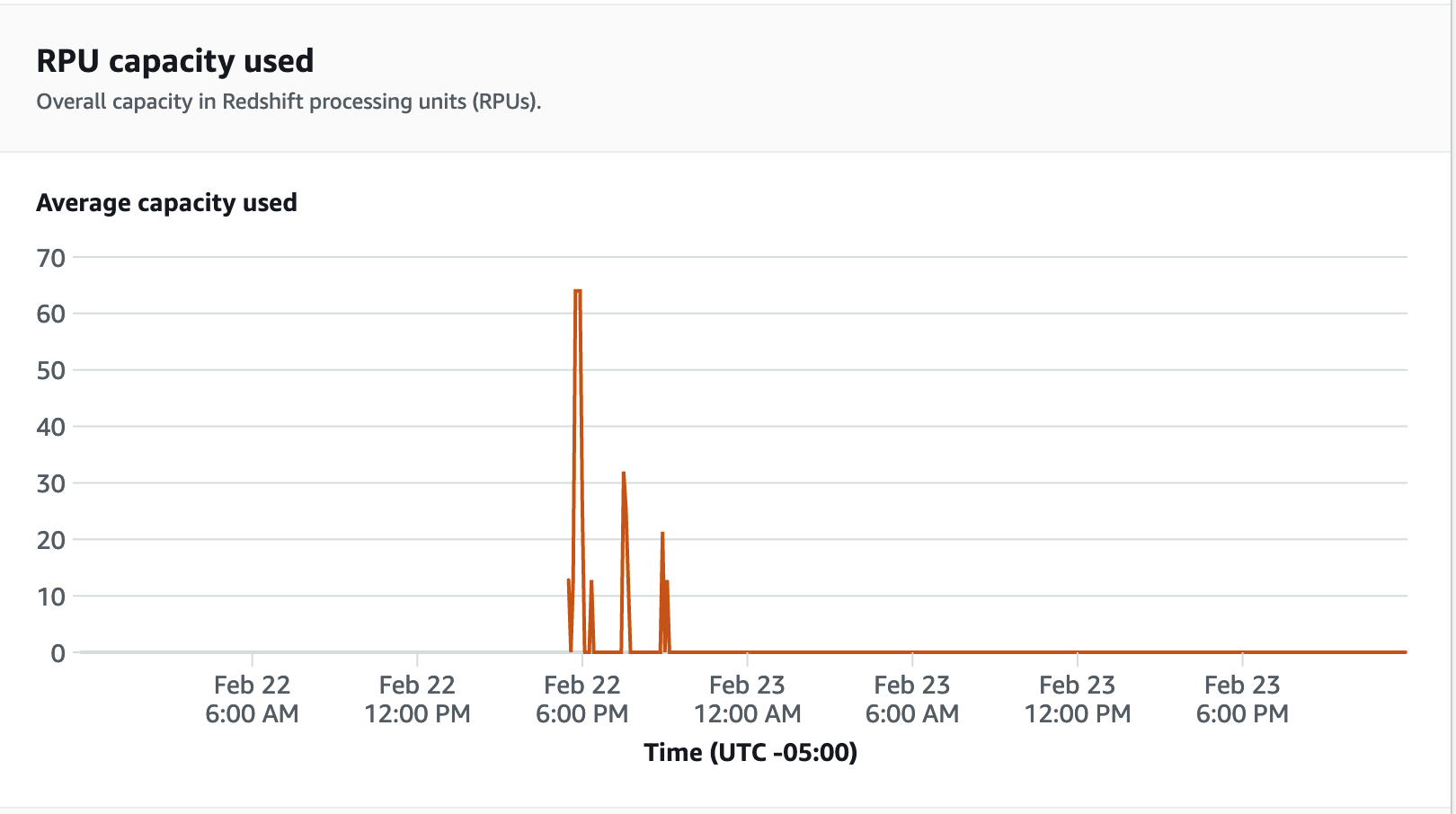 Esempio di grafico che mostra la capacità di RPU media utilizzata.