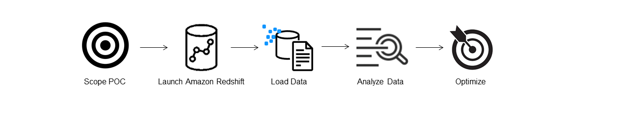 Mostra una descrizione delle fasi del flusso del proof of concept.