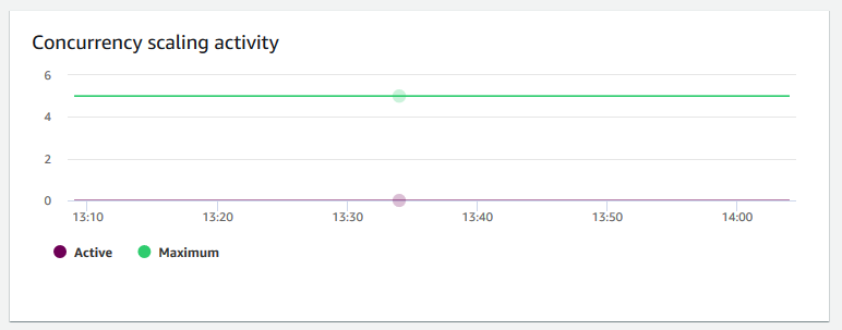 Immagine del grafico nella console Amazon Redshift che mostra il numero di cluster di dimensionamento simultaneo attivi.