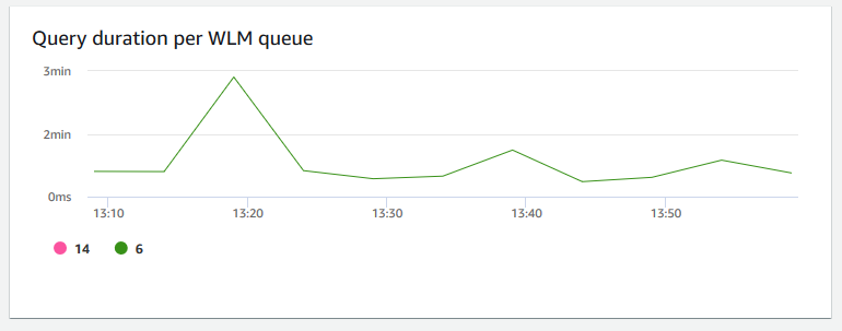Immagine del grafico nella console Amazon Redshift che mostra la durata delle query per ogni coda WLM.