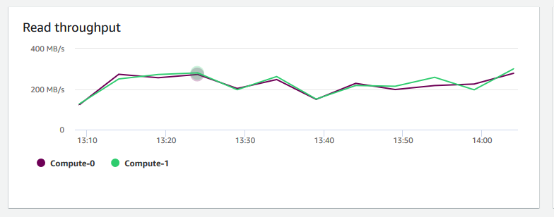 Immagine del grafico nella console Amazon Redshift che mostra la velocità di trasmissione effettiva in lettura per ogni nodo.