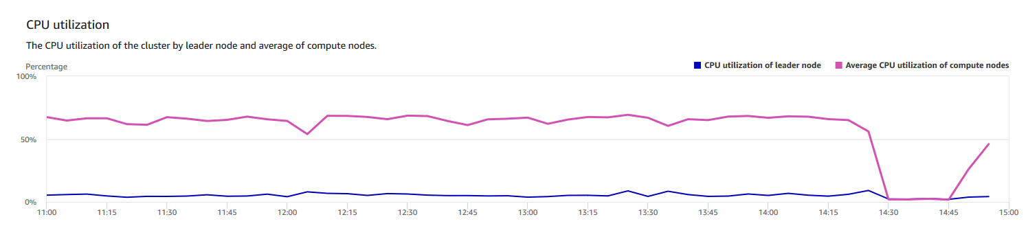 Grafico a linee che mostra l’utilizzo della CPU con incrementi di 15 minuti.
