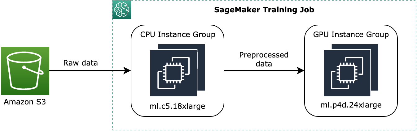 Un esempio concettuale di come i dati possono essere assegnati in un job di addestramento SageMaker.