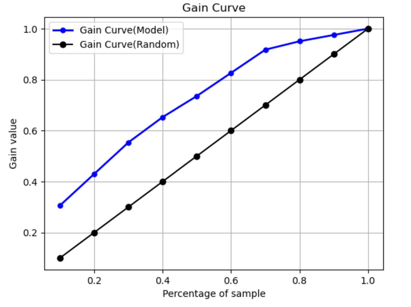 Esempio di curva di guadagno di Amazon SageMaker Autopilot con valore percentuale e guadagno.
