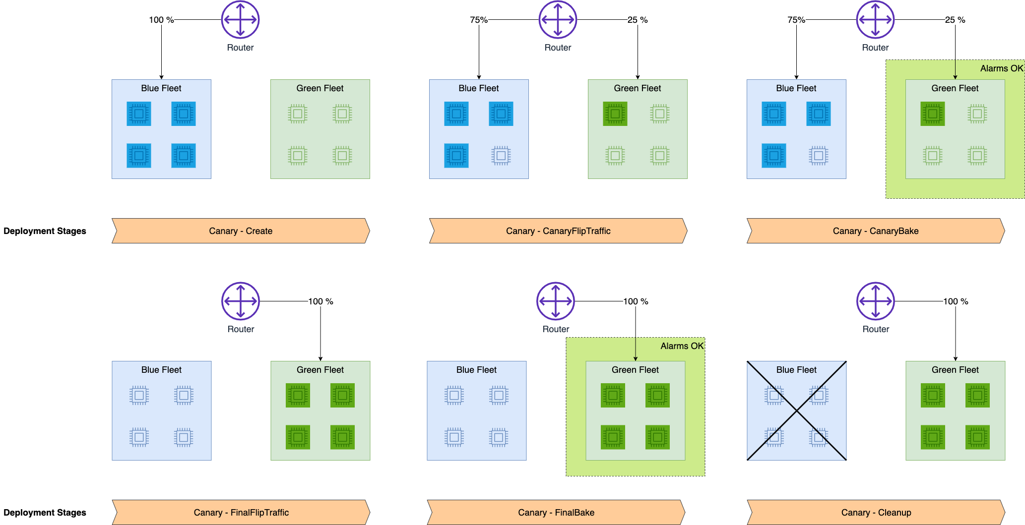 Uno spostamento in due fasi del traffico canary riuscito dal vecchio parco istanze al nuovo parco istanze.