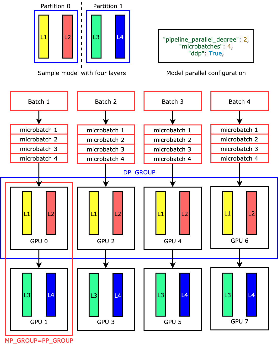Modalità di distribuzione di un modello tra le otto GPU, ottenendo una parallelizzazione dei dati a quattro vie e una parallelizzazione delle pipeline bidirezionale.
