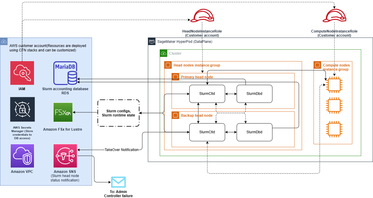 SageMaker HyperPod diagramma di architettura dei nodi a più teste