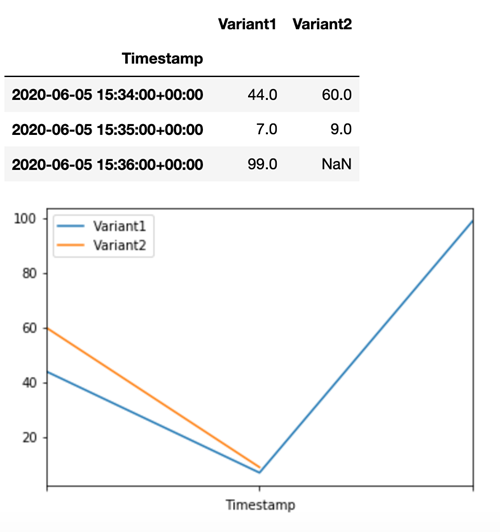 Esempio di numero di invocazioni di CloudWatch per ogni variante.