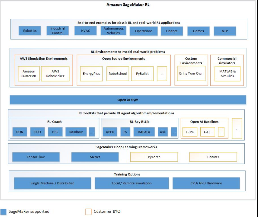 I componenti RL supportati nell’apprendimento per rinforzo di SageMaker AI.