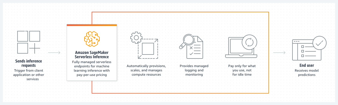Diagramma che mostra il flusso di lavoro di Inferenza serverless.