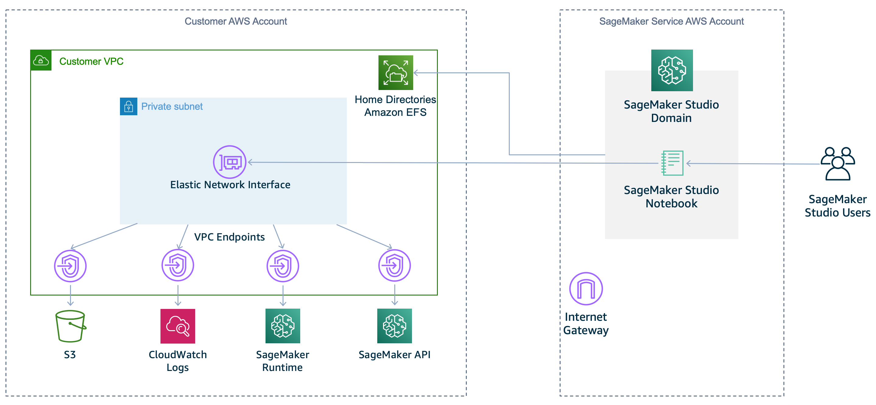 SageMaker Diagramma VPC di Studio che illustra l'utilizzo della modalità solo VPC.