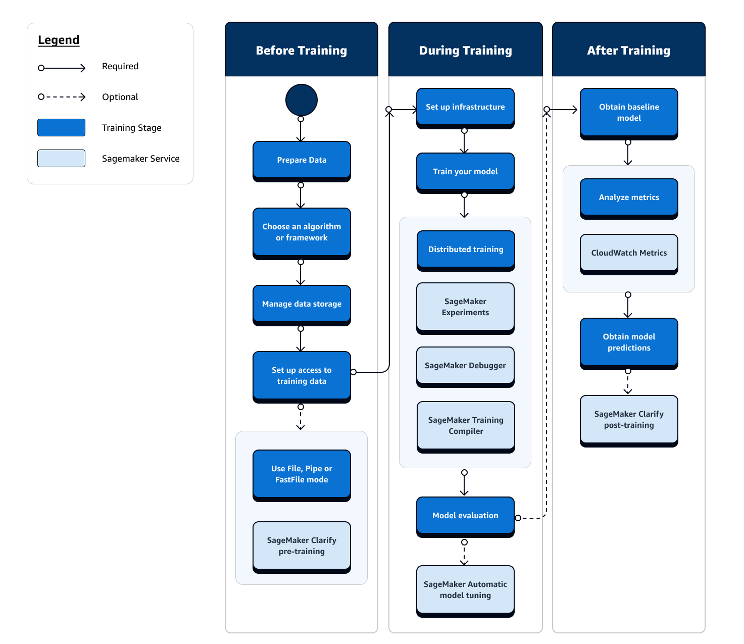 Diagramma di flusso delle fasi e delle funzionalità suggerite da utilizzare per ogni fase del flusso del job di addestramento ML.