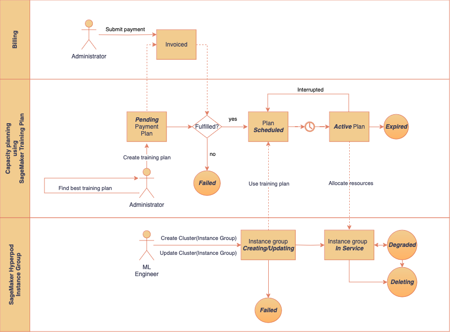 Fatturazione, prenotazione della capacità con piani di addestramento e flusso di lavoro per la gestione dei gruppi di istanze. Illustrazione del ciclo di vita del piano di addestramento e degli stati dei gruppi di istanze gestiti da amministratori e ingegneri di ML.