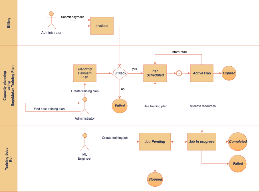 Fatturazione, prenotazione della capacità con piani di formazione e SageMaker Training Job. Illustrazione del ciclo di vita del piano di addestramento e degli stati dei job di addestramento gestiti da amministratori e ingegneri di ML.