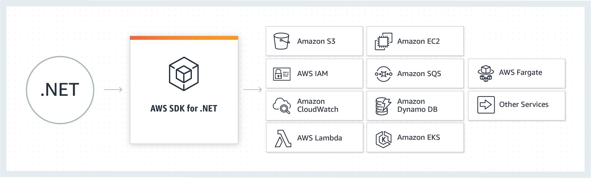 Overview of the AWS SDK for .NET