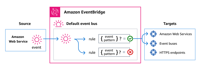 AWS i servizi inviano gli eventi al bus eventi EventBridge predefinito. Se l'evento corrisponde allo schema di eventi di una regola, EventBridge indirizza l'evento ai target specificati per quella regola.