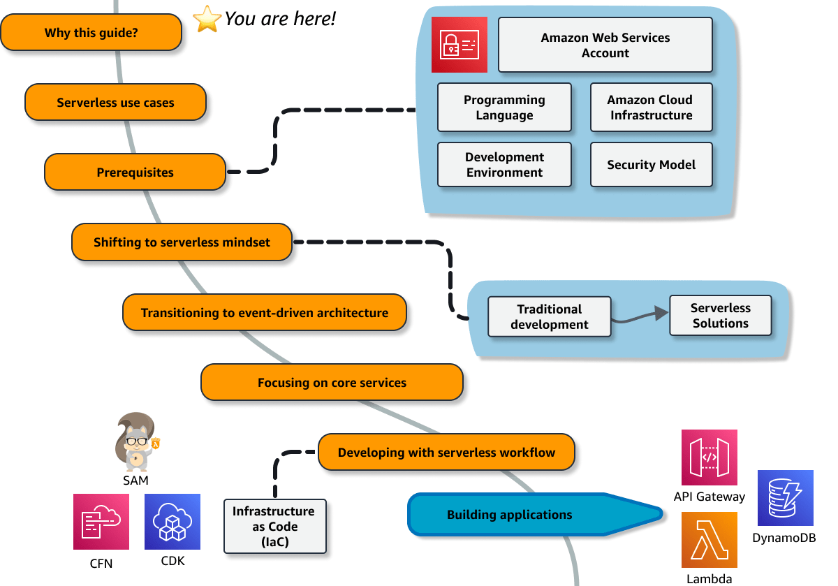 Flowchart showing serverless development steps, from prerequisites to building applications with AWS services.