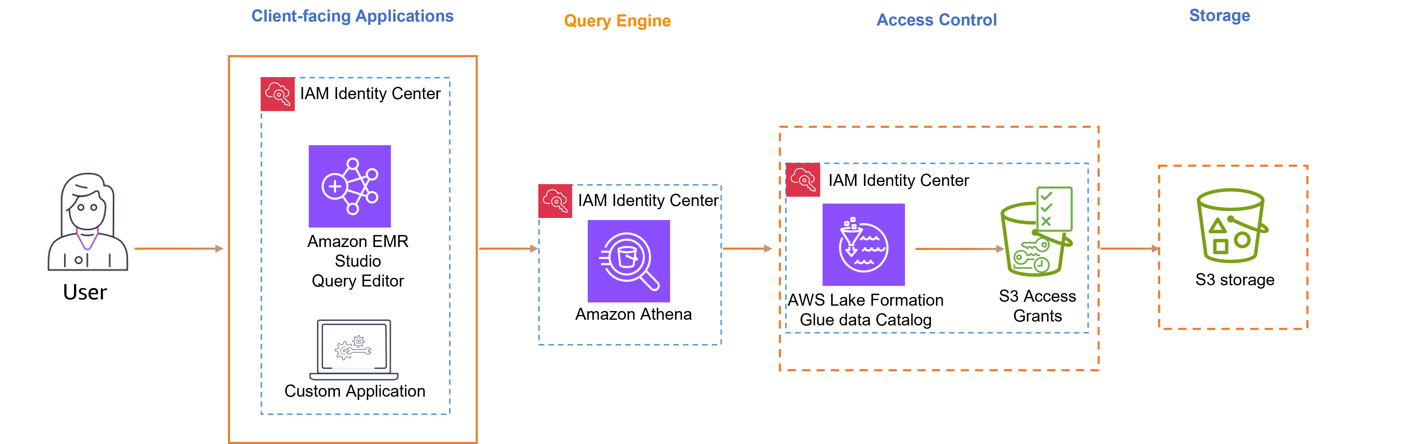 Diagram of trusted identity propagation using Athena, Amazon EMR, Lake Formation, and IAM Identity Center