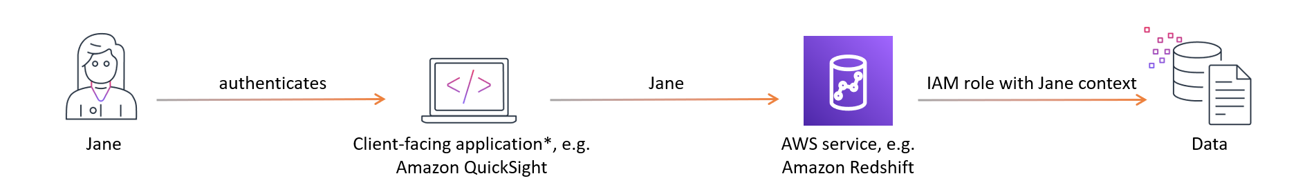 Simplified trusted identity propagation workflow.