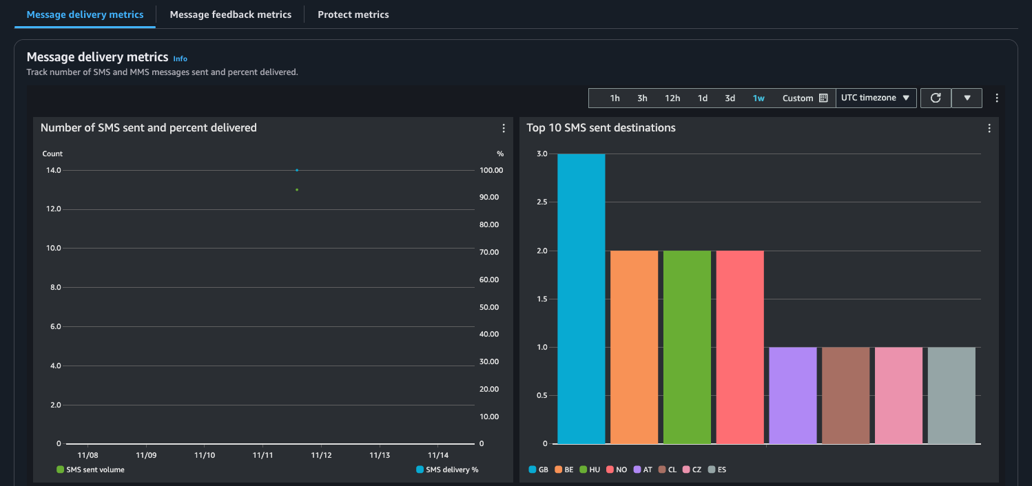 Shows the number of messages and percentage that were sent and by country.