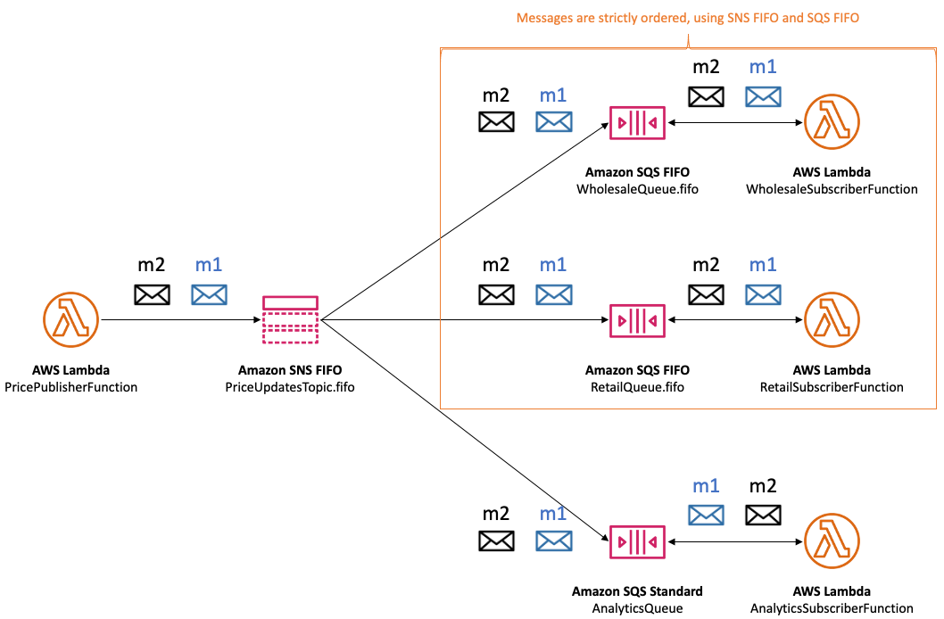 Esempio del sistema di consegna dei messaggi in un argomento Amazon SNS FIFO (First-In-First-Out), che evidenzia come i messaggi vengono distribuiti in modo coerente e in un ordine rigoroso alle code FIFO di Amazon SQS. Ciò contrasta con il comportamento di una coda standard di Amazon SQS, in cui i messaggi possono arrivare fuori servizio e più di una volta. L'esempio mostra tre diversi tipi di abbonati, una funzione di analisi, un'applicazione per la vendita all'ingrosso e un'applicazione per la vendita al dettaglio, che dimostrano come ciascuno di essi riceva i messaggi nell'ordine rigoroso o nell'ordine ottimale a seconda del tipo di coda a cui si iscrive.