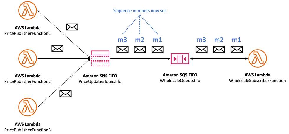 Esempi di più funzioni Lambda pubblicano messaggi su un argomento Amazon SNS FIFO (First In, First Out), che quindi li consegna a una coda FIFO di Amazon SQS, preservando l'ordine rigoroso di elaborazione dei messaggi. Questa configurazione viene utilizzata per garantire che i messaggi vengano elaborati nell'ordine esatto in cui vengono inviati tra i diversi componenti di un'applicazione, con numeri di sequenza che indicano l'ordine di ogni messaggio all'interno di un gruppo. Questo tipo di configurazione è fondamentale per le applicazioni in cui l'ordine delle operazioni e dei messaggi deve essere rigorosamente mantenuto per garantire la coerenza.