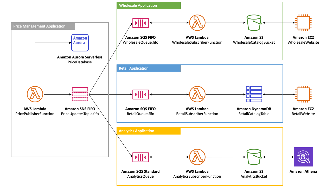 Un esempio di piattaforma di e-commerce creata da un produttore di ricambi auto utilizzando gli argomenti FIFO di Amazon SNS e le code Amazon SQS, che mostra come diverse applicazioni serverless, come la gestione dei prezzi, la vendita all'ingrosso, la vendita al dettaglio e l'analisi, sfruttano questi servizi per la consegna e la deduplicazione dei messaggi ordinati. Questa configurazione garantisce che le applicazioni all'ingrosso e al dettaglio ricevano gli aggiornamenti dei prezzi nell'ordine corretto, mentre l'applicazione di analisi aggrega i dati per scopi di business intelligence senza richiedere un ordine rigoroso dei messaggi.