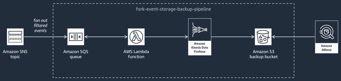 La Fork-Event-Storage-Backup -Pipeline, progettata per elaborare ed eseguire il backup di eventi da un argomento di Amazon SNS. Il flusso inizia con un argomento di Amazon SNS da cui gli eventi vengono trasferiti a ventaglio in una coda Amazon SQS. Questi eventi filtrati vengono quindi elaborati da una funzione Lambda, che li inoltra a un Data Firehose. Lo stream Firehose è responsabile del buffering, della trasformazione e della compressione degli eventi prima di caricarli in un bucket di backup Amazon S3. Infine, Amazon Athena può essere usato per interrogare i dati memorizzati. Il diagramma utilizza una serie di icone e frecce per illustrare il flusso da un servizio all'altro, etichettando chiaramente ogni componente della pipeline.