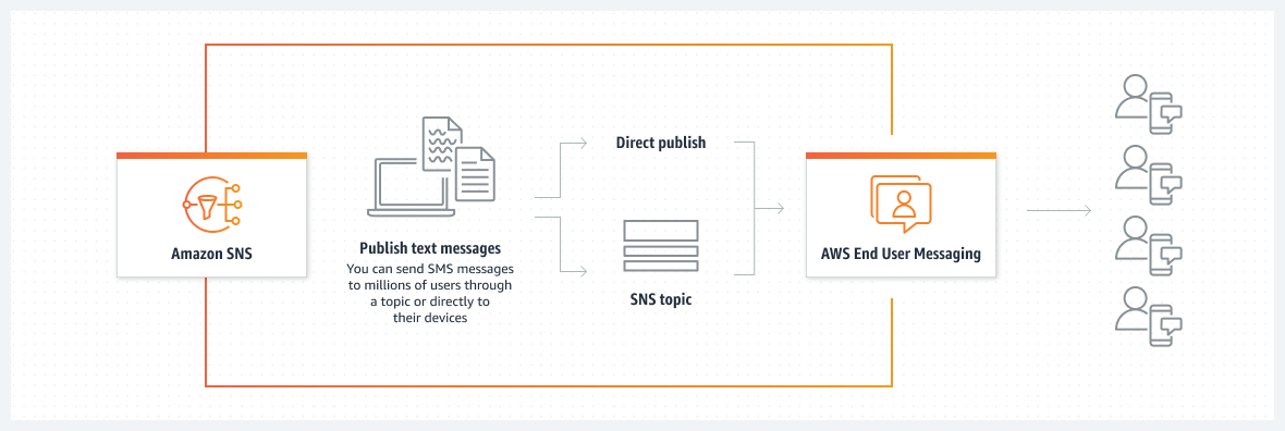 Un'illustrazione di come Amazon SNS si integra per distribuire messaggi di testo AWS End User Messaging SMS mobili in modo affidabile. I messaggi possono essere inviati direttamente a singoli destinatari o distribuiti a gruppi tramite argomenti di Amazon SNS. AWS End User Messaging SMS gestisce il routing, la consegna e la conformità dei messaggi attraverso la sua rete globale, garantendo scalabilità e affidabilità. Questa configurazione consente inoltre di configurare le preferenze dei messaggi, gestire i limiti di spesa e monitorare lo stato di consegna per ottimizzare la messaggistica. AWS SMS