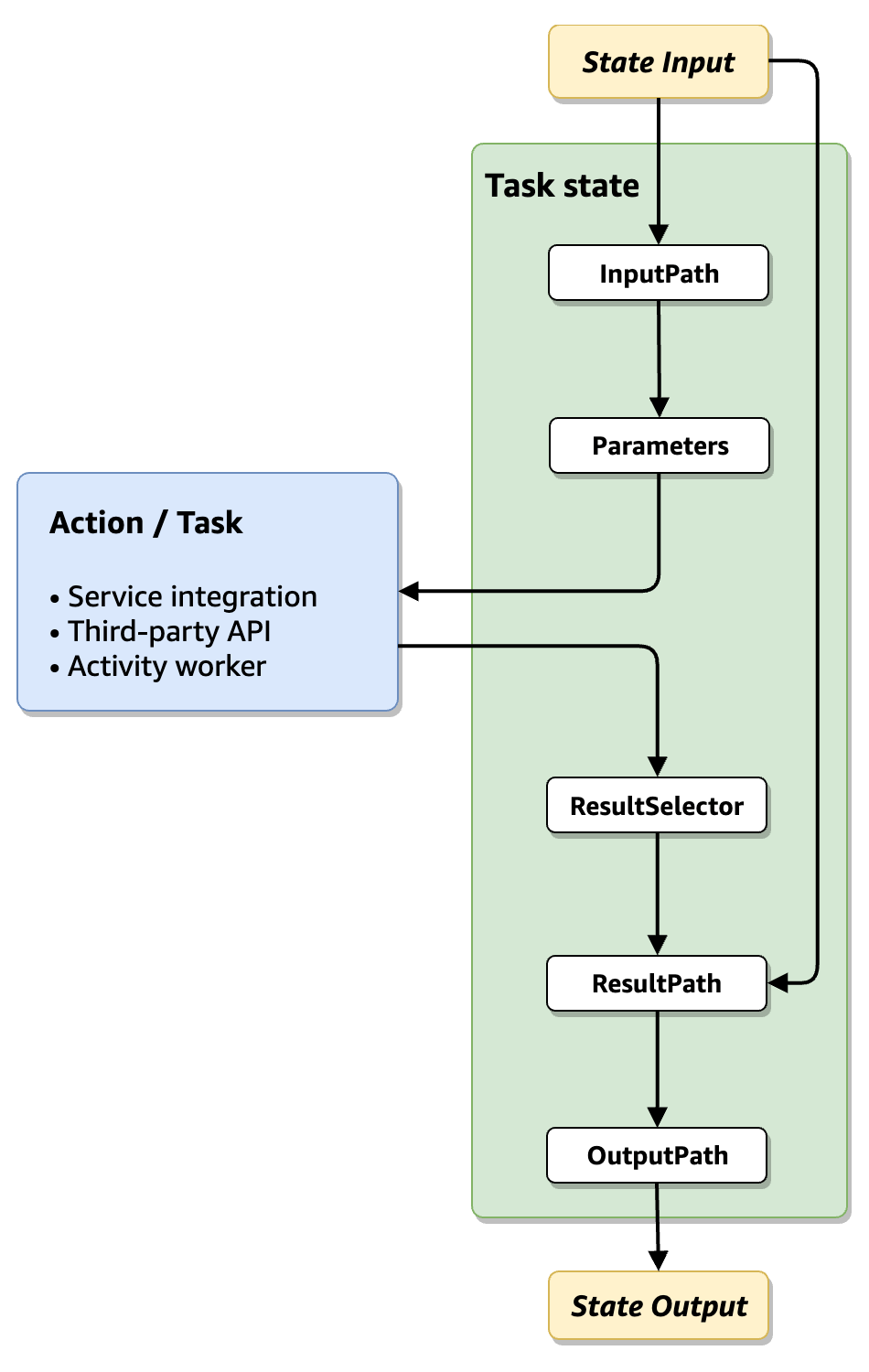 Ordine dei filtri: InputPath, Parametri, ResultSelector ResultPath, e OutputPath.