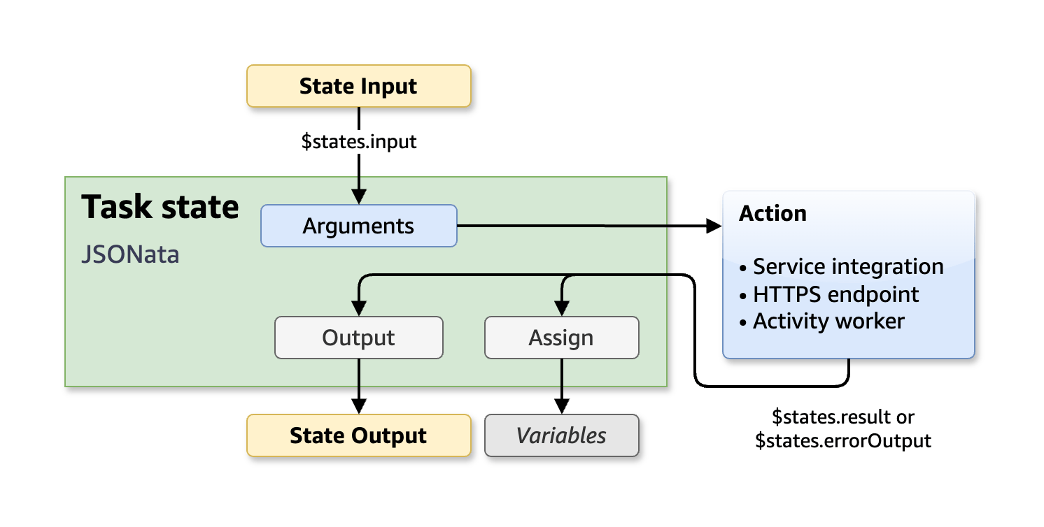 Diagram showing JSONata task state flow with input, arguments, output, and action components.
