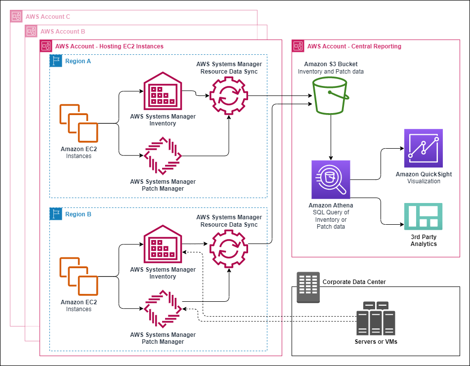 Architettura di Systems Manager Resource Data Sync