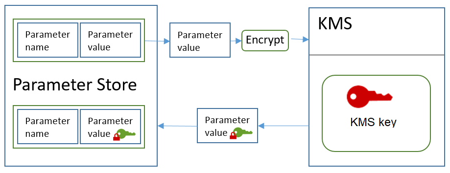 Crittografia di un valore di parametro standard SecureString