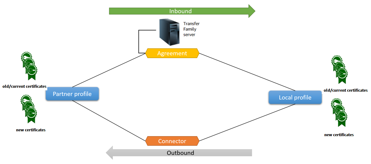 Diagramma che mostra la relazione tra gli AS2 oggetti coinvolti nei processi in entrata e in uscita.