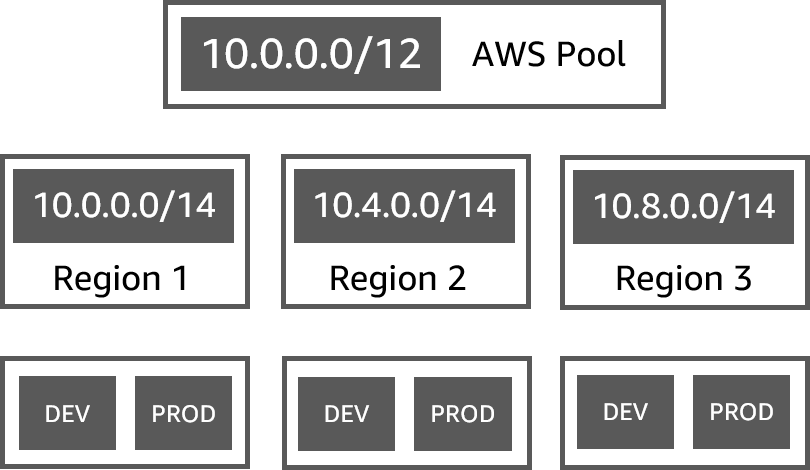 Esempio di gerarchia del pool IPAM 1