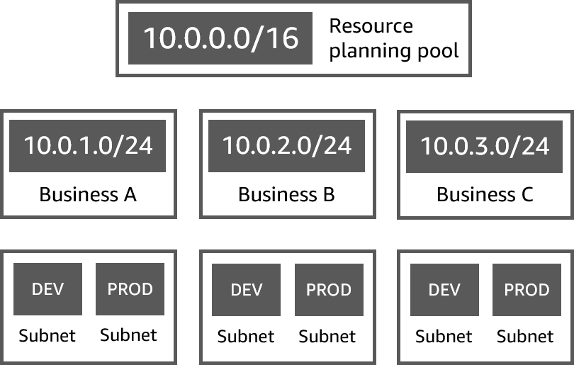 Esempio di gerarchia di pool IPAM 4