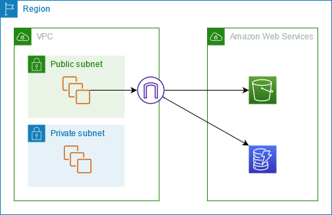 Il traffico esce dal tuo VPC attraverso un gateway Internet, ma rimane nella AWS rete.