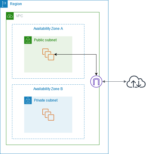 Un VPC con un gateway Internet