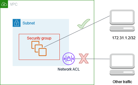 Utilizzo di un gruppo di sicurezza e di un NACL