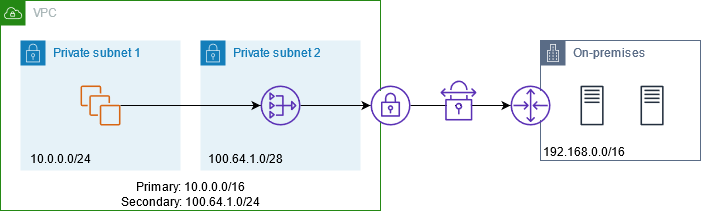 Traffico di sottorete VPC instradato tramite gateway NAT privato
