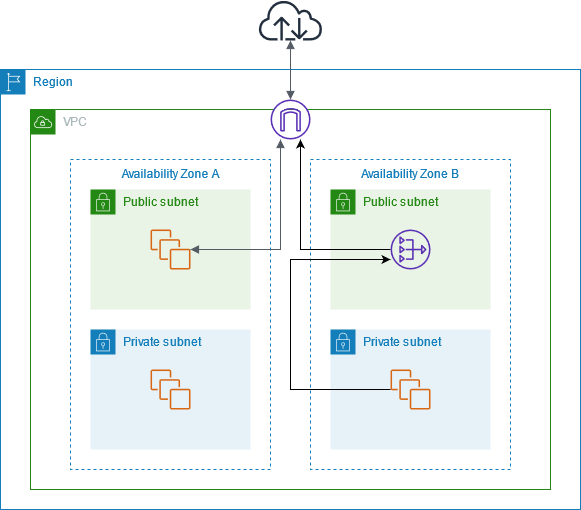 Un VPC con sottoreti pubbliche e private, un gateway NAT e un gateway Internet.